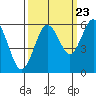 Tide chart for Hookton Slough, Humboldt Bay, California on 2022/09/23