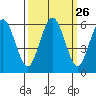 Tide chart for Hookton Slough, Humboldt Bay, California on 2022/09/26