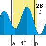 Tide chart for Hookton Slough, Humboldt Bay, California on 2022/09/28