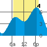 Tide chart for Hookton Slough, Humboldt Bay, California on 2022/09/4