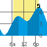 Tide chart for Hookton Slough, Humboldt Bay, California on 2022/09/5