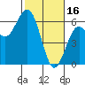 Tide chart for Hookton Slough, Humboldt Bay, California on 2023/02/16