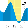 Tide chart for Hookton Slough, Humboldt Bay, California on 2023/02/17