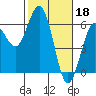 Tide chart for Hookton Slough, Humboldt Bay, California on 2023/02/18