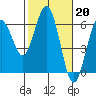 Tide chart for Hookton Slough, Humboldt Bay, California on 2023/02/20
