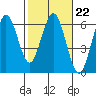 Tide chart for Hookton Slough, Humboldt Bay, California on 2023/02/22
