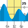 Tide chart for Hookton Slough, Humboldt Bay, California on 2023/02/25