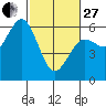 Tide chart for Hookton Slough, Humboldt Bay, California on 2023/02/27