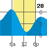 Tide chart for Hookton Slough, Humboldt Bay, California on 2023/02/28