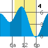 Tide chart for Hookton Slough, Humboldt Bay, California on 2023/02/4