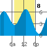 Tide chart for Hookton Slough, Humboldt Bay, California on 2023/02/8