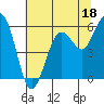 Tide chart for Hookton Slough, Humboldt Bay, California on 2023/06/18