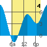 Tide chart for Hookton Slough, Humboldt Bay, California on 2023/06/4