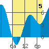 Tide chart for Hookton Slough, Humboldt Bay, California on 2023/06/5