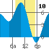 Tide chart for Hookton Slough, Humboldt Bay, California on 2024/01/10