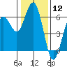 Tide chart for Hookton Slough, Humboldt Bay, California on 2024/01/12