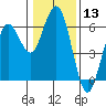 Tide chart for Hookton Slough, Humboldt Bay, California on 2024/01/13