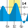 Tide chart for Hookton Slough, Humboldt Bay, California on 2024/01/14