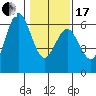 Tide chart for Hookton Slough, Humboldt Bay, California on 2024/01/17