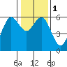 Tide chart for Hookton Slough, Humboldt Bay, California on 2024/01/1