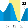 Tide chart for Hookton Slough, Humboldt Bay, California on 2024/01/22