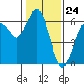 Tide chart for Hookton Slough, Humboldt Bay, California on 2024/01/24