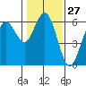 Tide chart for Hookton Slough, Humboldt Bay, California on 2024/01/27