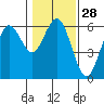 Tide chart for Hookton Slough, Humboldt Bay, California on 2024/01/28