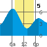 Tide chart for Hookton Slough, Humboldt Bay, California on 2024/01/5