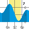 Tide chart for Hookton Slough, Humboldt Bay, California on 2024/01/7