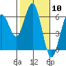 Tide chart for Hookton Slough, Humboldt Bay, California on 2024/02/10
