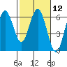 Tide chart for Hookton Slough, Humboldt Bay, California on 2024/02/12