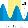 Tide chart for Hookton Slough, Humboldt Bay, California on 2024/02/13