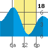 Tide chart for Hookton Slough, Humboldt Bay, California on 2024/02/18