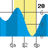 Tide chart for Hookton Slough, Humboldt Bay, California on 2024/02/20