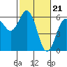 Tide chart for Hookton Slough, Humboldt Bay, California on 2024/02/21
