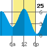 Tide chart for Hookton Slough, Humboldt Bay, California on 2024/02/25
