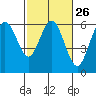 Tide chart for Hookton Slough, Humboldt Bay, California on 2024/02/26