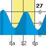Tide chart for Hookton Slough, Humboldt Bay, California on 2024/02/27