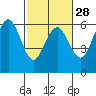 Tide chart for Hookton Slough, Humboldt Bay, California on 2024/02/28