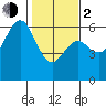 Tide chart for Hookton Slough, Humboldt Bay, California on 2024/02/2
