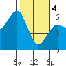 Tide chart for Hookton Slough, Humboldt Bay, California on 2024/02/4