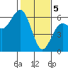 Tide chart for Hookton Slough, Humboldt Bay, California on 2024/02/5