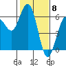 Tide chart for Hookton Slough, Humboldt Bay, California on 2024/02/8