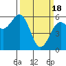 Tide chart for Hookton Slough, Humboldt Bay, California on 2024/03/18