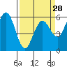 Tide chart for Hookton Slough, Humboldt Bay, California on 2024/03/28