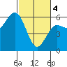 Tide chart for Hookton Slough, Humboldt Bay, California on 2024/03/4