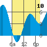 Tide chart for Hookton Slough, Humboldt Bay, California on 2024/05/10