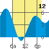Tide chart for Hookton Slough, Humboldt Bay, California on 2024/05/12