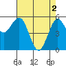 Tide chart for Hookton Slough, Humboldt Bay, California on 2024/05/2